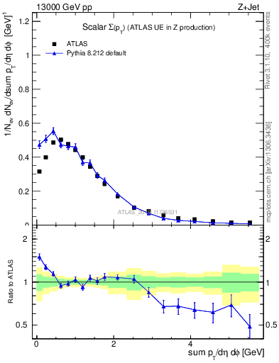 Plot of sumpt in 13000 GeV pp collisions