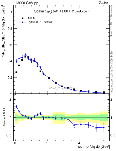 Plot of sumpt in 13000 GeV pp collisions