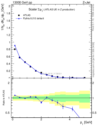 Plot of sumpt in 13000 GeV pp collisions