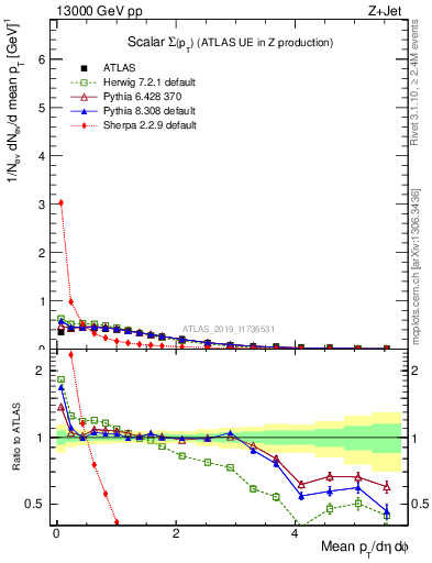 Plot of sumpt in 13000 GeV pp collisions