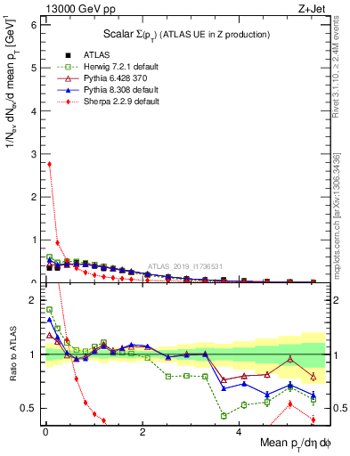 Plot of sumpt in 13000 GeV pp collisions