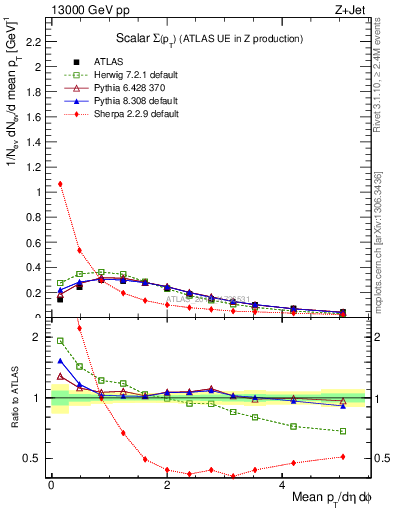 Plot of sumpt in 13000 GeV pp collisions