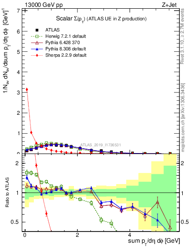 Plot of sumpt in 13000 GeV pp collisions