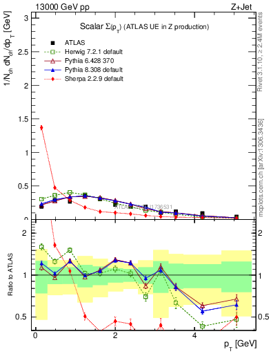 Plot of sumpt in 13000 GeV pp collisions