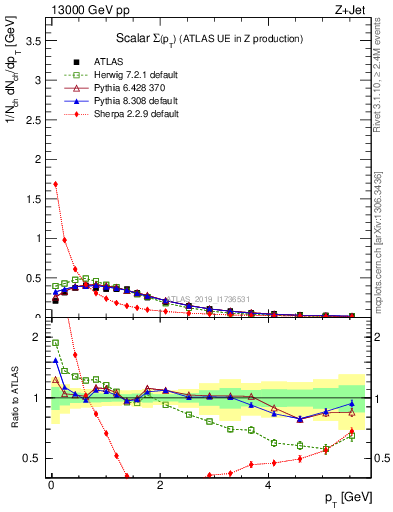 Plot of sumpt in 13000 GeV pp collisions