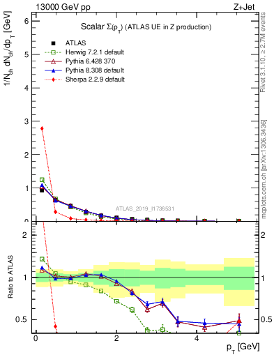Plot of sumpt in 13000 GeV pp collisions