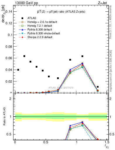 Plot of z.pt_j.pt in 13000 GeV pp collisions