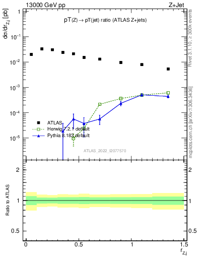 Plot of z.pt_j.pt in 13000 GeV pp collisions