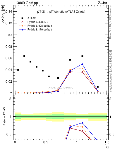 Plot of z.pt_j.pt in 13000 GeV pp collisions
