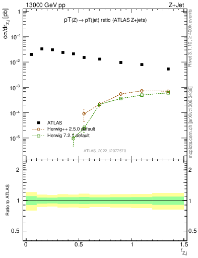 Plot of z.pt_j.pt in 13000 GeV pp collisions