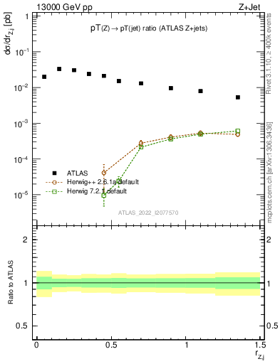 Plot of z.pt_j.pt in 13000 GeV pp collisions