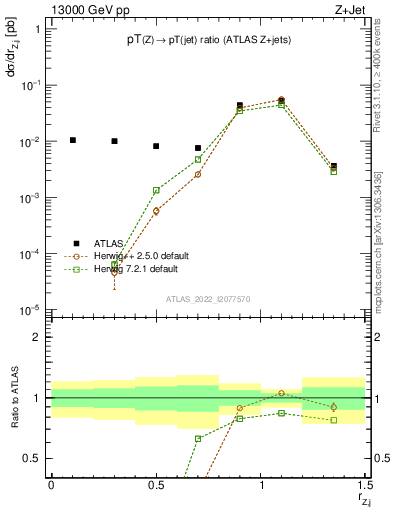 Plot of z.pt_j.pt in 13000 GeV pp collisions