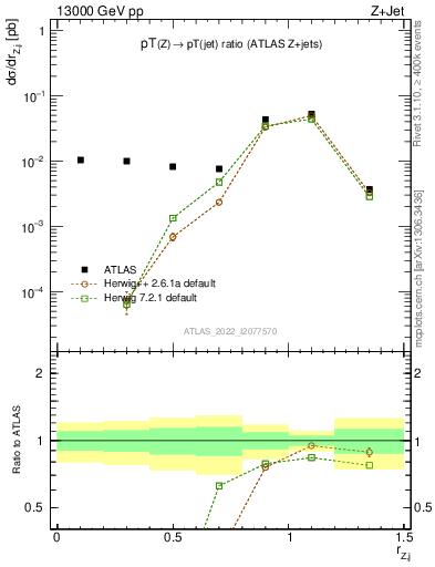 Plot of z.pt_j.pt in 13000 GeV pp collisions