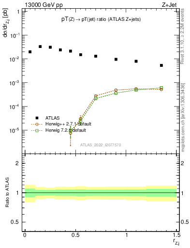 Plot of z.pt_j.pt in 13000 GeV pp collisions