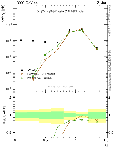 Plot of z.pt_j.pt in 13000 GeV pp collisions