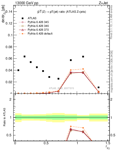 Plot of z.pt_j.pt in 13000 GeV pp collisions