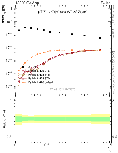 Plot of z.pt_j.pt in 13000 GeV pp collisions