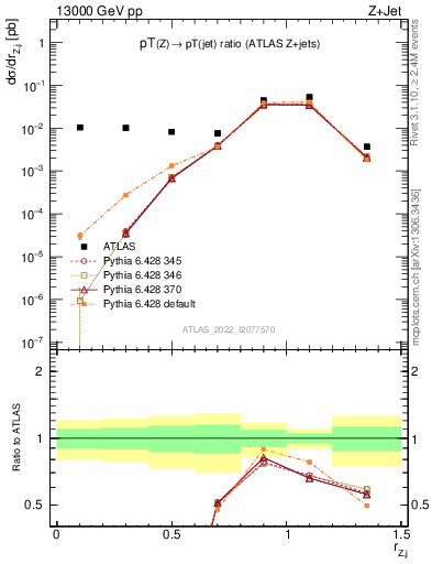 Plot of z.pt_j.pt in 13000 GeV pp collisions