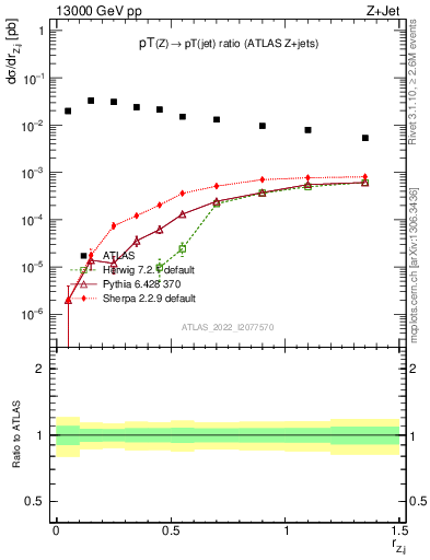 Plot of z.pt_j.pt in 13000 GeV pp collisions