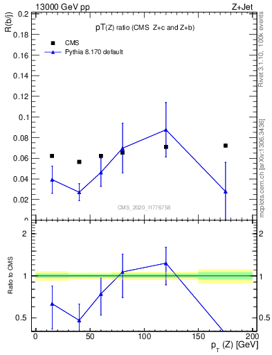 Plot of z.pt_z.pt in 13000 GeV pp collisions