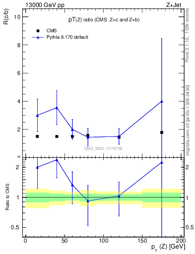 Plot of z.pt_z.pt in 13000 GeV pp collisions