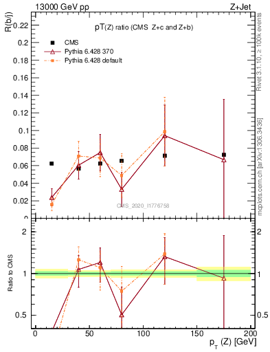 Plot of z.pt_z.pt in 13000 GeV pp collisions