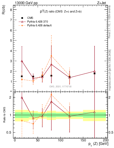 Plot of z.pt_z.pt in 13000 GeV pp collisions