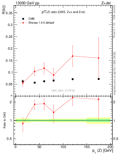 Plot of z.pt_z.pt in 13000 GeV pp collisions