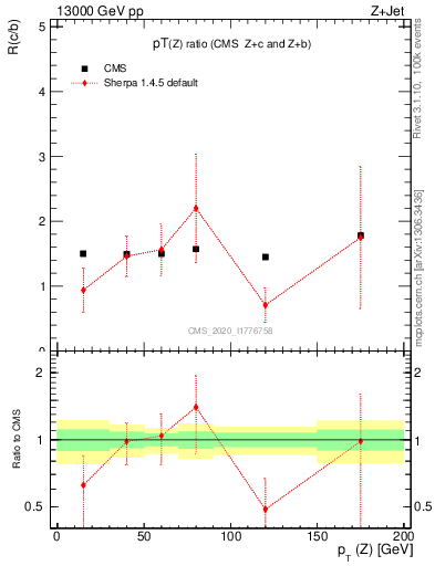 Plot of z.pt_z.pt in 13000 GeV pp collisions