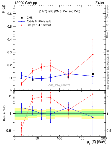 Plot of z.pt_z.pt in 13000 GeV pp collisions