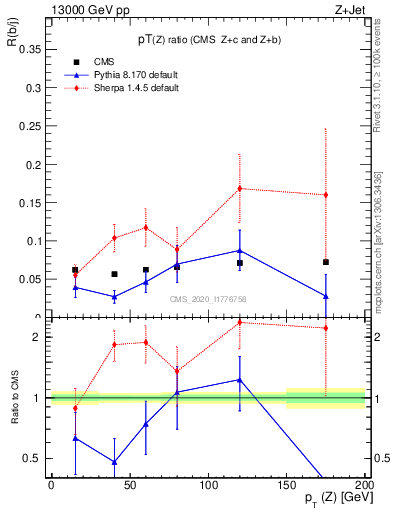 Plot of z.pt_z.pt in 13000 GeV pp collisions