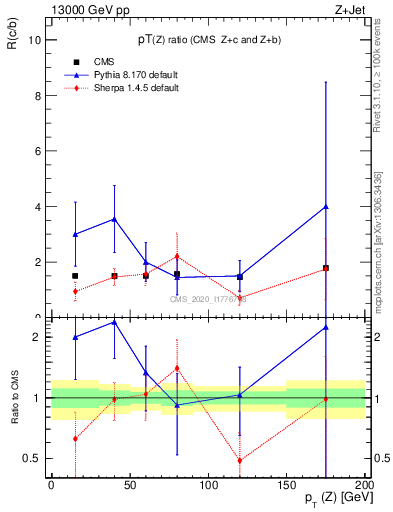 Plot of z.pt_z.pt in 13000 GeV pp collisions