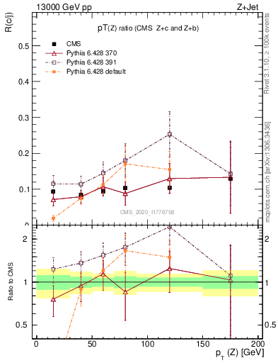 Plot of z.pt_z.pt in 13000 GeV pp collisions