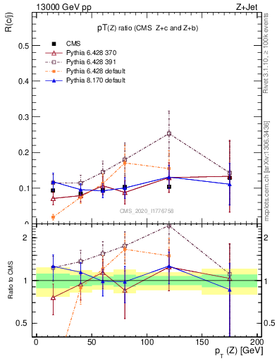 Plot of z.pt_z.pt in 13000 GeV pp collisions