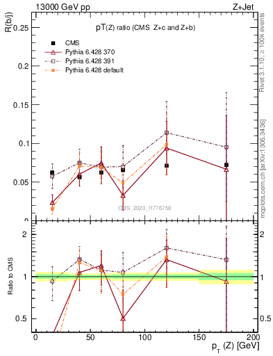 Plot of z.pt_z.pt in 13000 GeV pp collisions