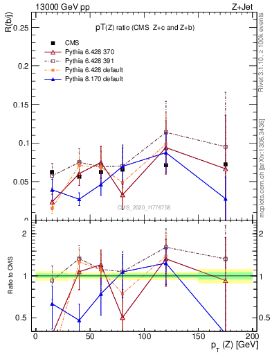 Plot of z.pt_z.pt in 13000 GeV pp collisions