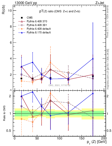 Plot of z.pt_z.pt in 13000 GeV pp collisions