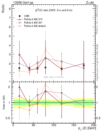 Plot of z.pt_z.pt in 13000 GeV pp collisions
