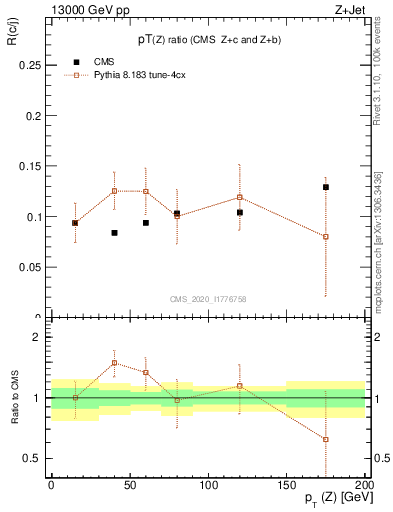 Plot of z.pt_z.pt in 13000 GeV pp collisions