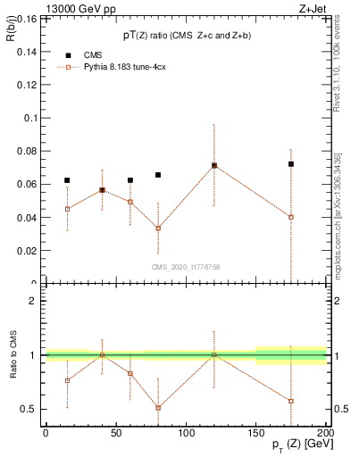 Plot of z.pt_z.pt in 13000 GeV pp collisions
