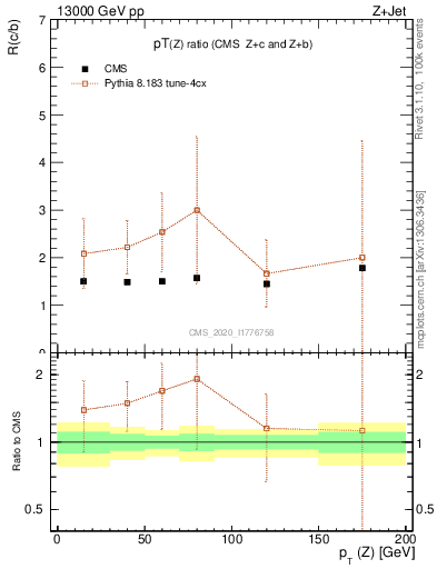 Plot of z.pt_z.pt in 13000 GeV pp collisions