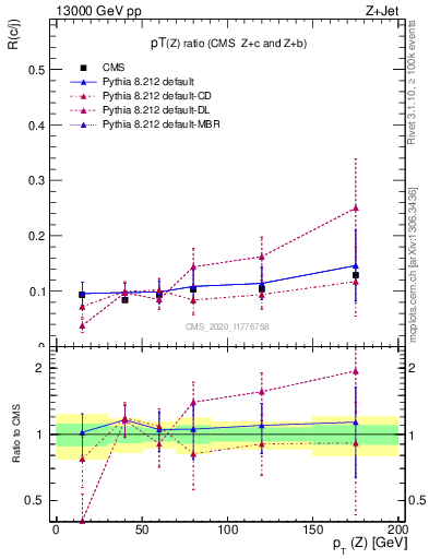 Plot of z.pt_z.pt in 13000 GeV pp collisions