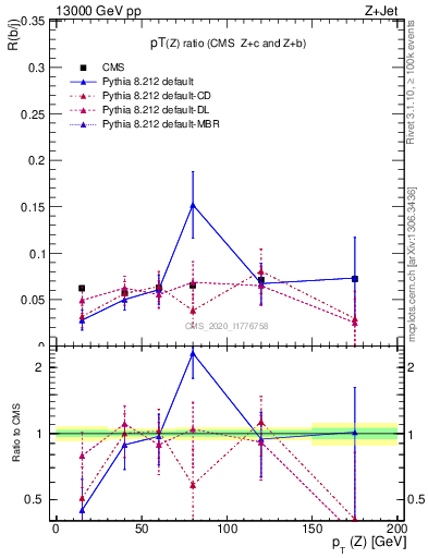 Plot of z.pt_z.pt in 13000 GeV pp collisions