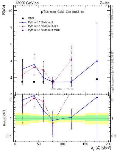 Plot of z.pt_z.pt in 13000 GeV pp collisions