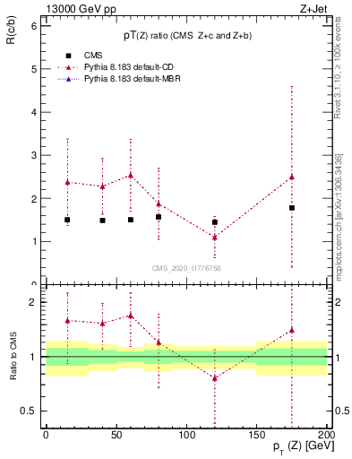 Plot of z.pt_z.pt in 13000 GeV pp collisions