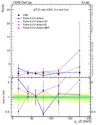 Plot of z.pt_z.pt in 13000 GeV pp collisions