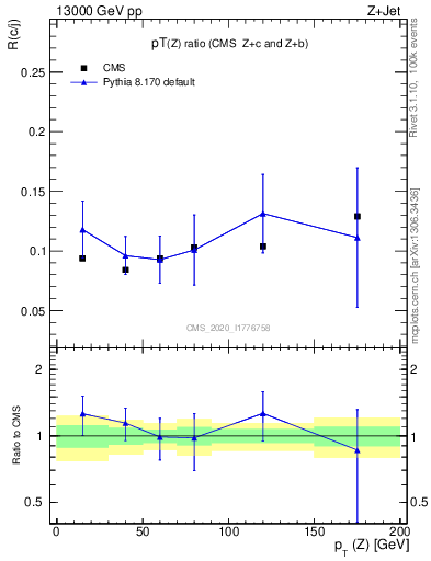 Plot of z.pt_z.pt in 13000 GeV pp collisions