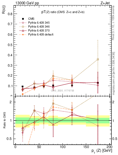 Plot of z.pt_z.pt in 13000 GeV pp collisions