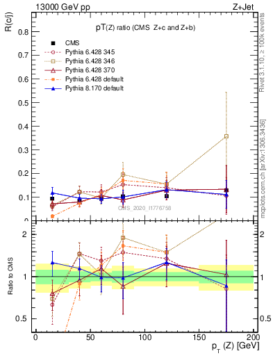 Plot of z.pt_z.pt in 13000 GeV pp collisions