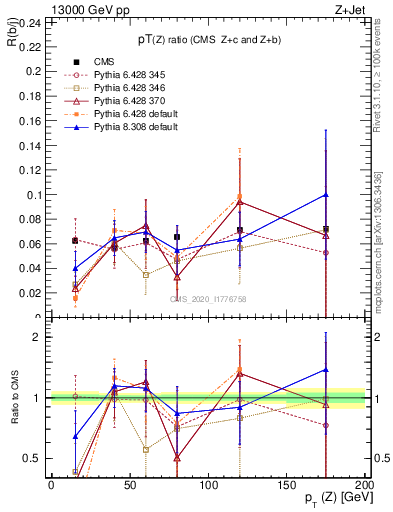 Plot of z.pt_z.pt in 13000 GeV pp collisions